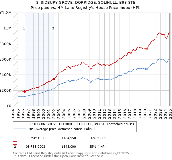 3, SIDBURY GROVE, DORRIDGE, SOLIHULL, B93 8TE: Price paid vs HM Land Registry's House Price Index