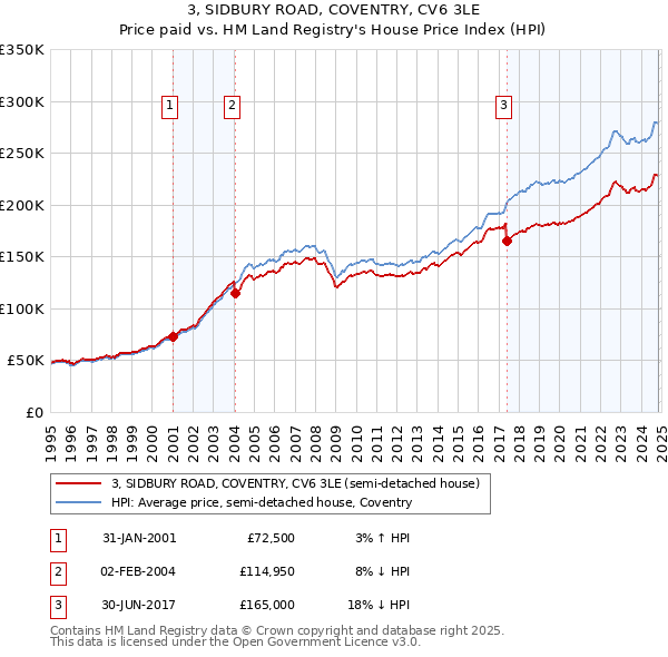 3, SIDBURY ROAD, COVENTRY, CV6 3LE: Price paid vs HM Land Registry's House Price Index