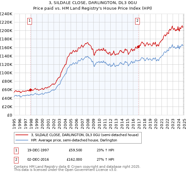 3, SILDALE CLOSE, DARLINGTON, DL3 0GU: Price paid vs HM Land Registry's House Price Index