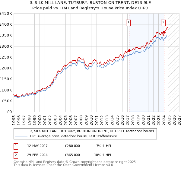 3, SILK MILL LANE, TUTBURY, BURTON-ON-TRENT, DE13 9LE: Price paid vs HM Land Registry's House Price Index