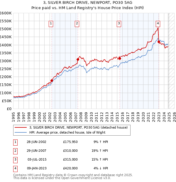 3, SILVER BIRCH DRIVE, NEWPORT, PO30 5AG: Price paid vs HM Land Registry's House Price Index