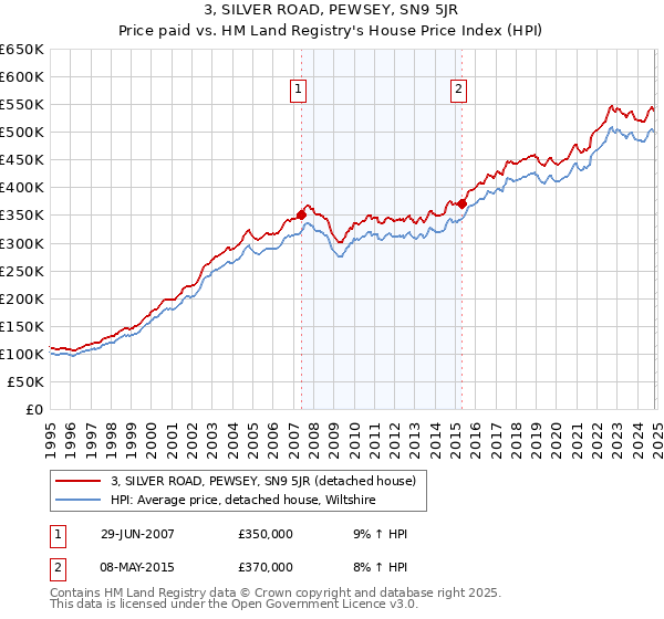 3, SILVER ROAD, PEWSEY, SN9 5JR: Price paid vs HM Land Registry's House Price Index