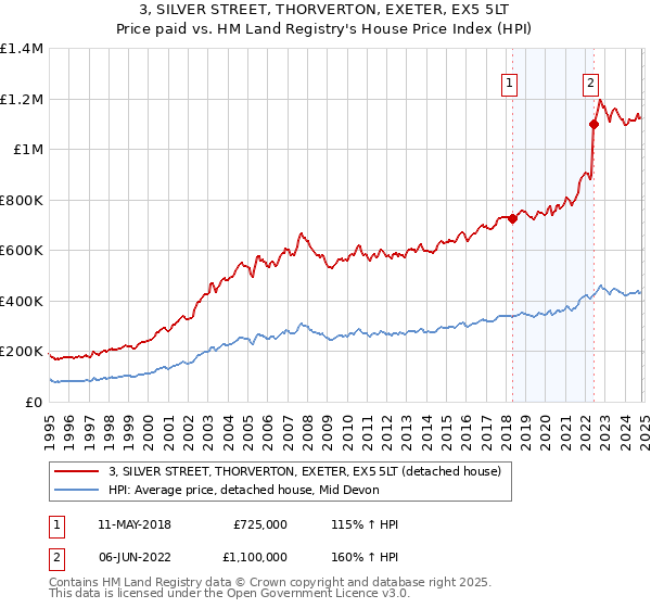 3, SILVER STREET, THORVERTON, EXETER, EX5 5LT: Price paid vs HM Land Registry's House Price Index