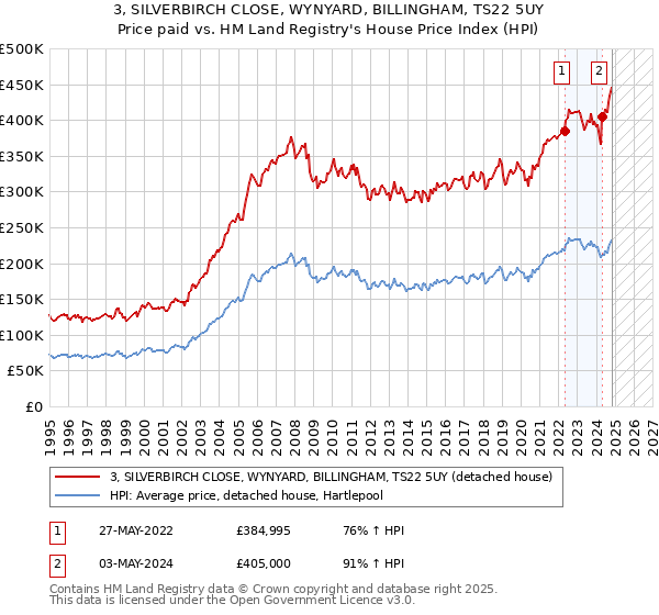 3, SILVERBIRCH CLOSE, WYNYARD, BILLINGHAM, TS22 5UY: Price paid vs HM Land Registry's House Price Index