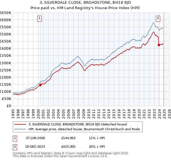 3, SILVERDALE CLOSE, BROADSTONE, BH18 9JD: Price paid vs HM Land Registry's House Price Index