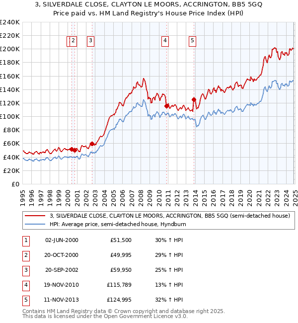 3, SILVERDALE CLOSE, CLAYTON LE MOORS, ACCRINGTON, BB5 5GQ: Price paid vs HM Land Registry's House Price Index