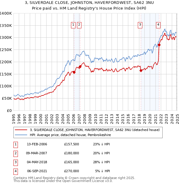 3, SILVERDALE CLOSE, JOHNSTON, HAVERFORDWEST, SA62 3NU: Price paid vs HM Land Registry's House Price Index