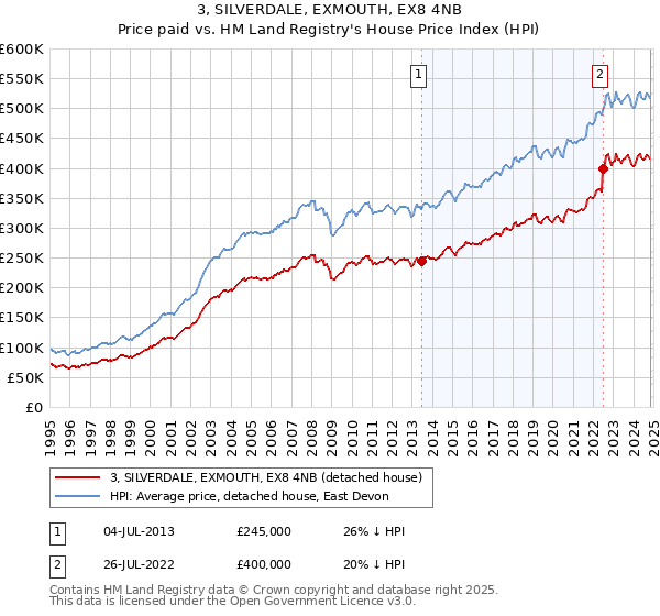 3, SILVERDALE, EXMOUTH, EX8 4NB: Price paid vs HM Land Registry's House Price Index