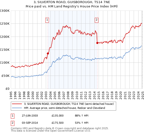 3, SILVERTON ROAD, GUISBOROUGH, TS14 7NE: Price paid vs HM Land Registry's House Price Index