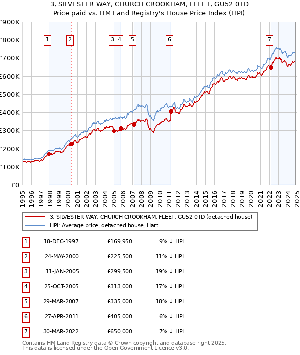 3, SILVESTER WAY, CHURCH CROOKHAM, FLEET, GU52 0TD: Price paid vs HM Land Registry's House Price Index