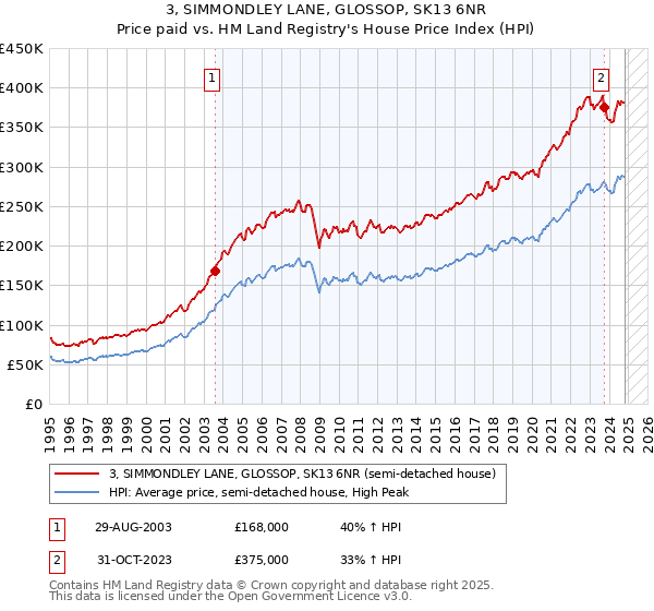 3, SIMMONDLEY LANE, GLOSSOP, SK13 6NR: Price paid vs HM Land Registry's House Price Index