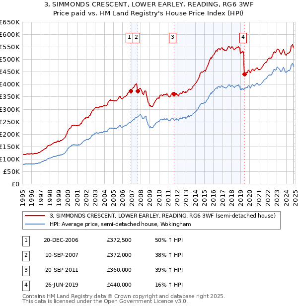 3, SIMMONDS CRESCENT, LOWER EARLEY, READING, RG6 3WF: Price paid vs HM Land Registry's House Price Index