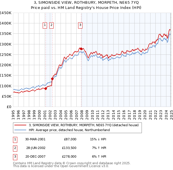 3, SIMONSIDE VIEW, ROTHBURY, MORPETH, NE65 7YQ: Price paid vs HM Land Registry's House Price Index