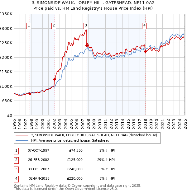 3, SIMONSIDE WALK, LOBLEY HILL, GATESHEAD, NE11 0AG: Price paid vs HM Land Registry's House Price Index