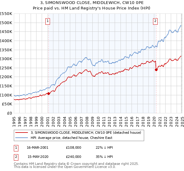 3, SIMONSWOOD CLOSE, MIDDLEWICH, CW10 0PE: Price paid vs HM Land Registry's House Price Index