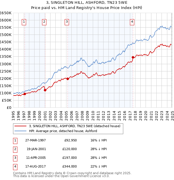 3, SINGLETON HILL, ASHFORD, TN23 5WE: Price paid vs HM Land Registry's House Price Index