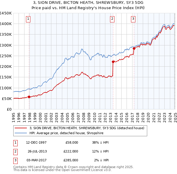 3, SION DRIVE, BICTON HEATH, SHREWSBURY, SY3 5DG: Price paid vs HM Land Registry's House Price Index