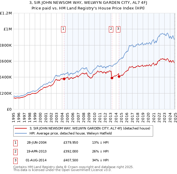 3, SIR JOHN NEWSOM WAY, WELWYN GARDEN CITY, AL7 4FJ: Price paid vs HM Land Registry's House Price Index