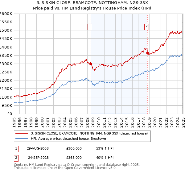 3, SISKIN CLOSE, BRAMCOTE, NOTTINGHAM, NG9 3SX: Price paid vs HM Land Registry's House Price Index