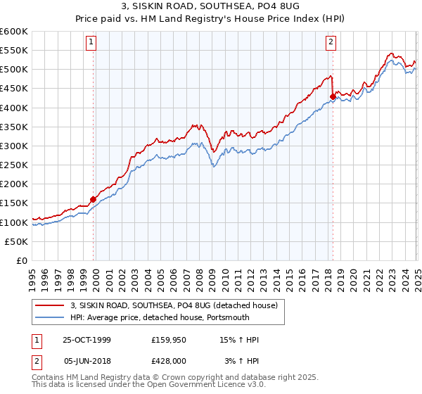 3, SISKIN ROAD, SOUTHSEA, PO4 8UG: Price paid vs HM Land Registry's House Price Index