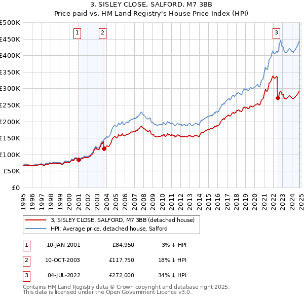 3, SISLEY CLOSE, SALFORD, M7 3BB: Price paid vs HM Land Registry's House Price Index