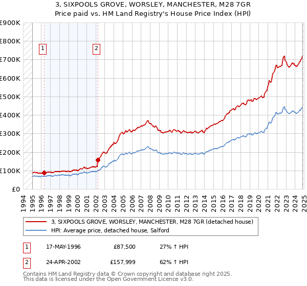 3, SIXPOOLS GROVE, WORSLEY, MANCHESTER, M28 7GR: Price paid vs HM Land Registry's House Price Index