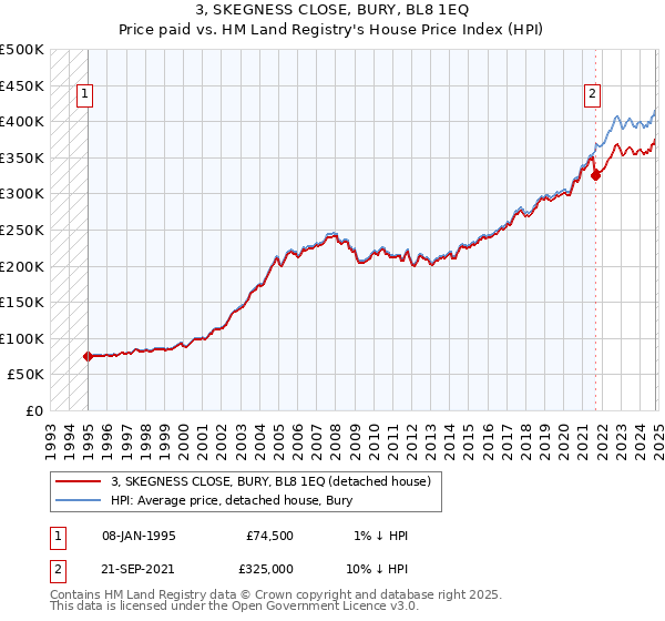 3, SKEGNESS CLOSE, BURY, BL8 1EQ: Price paid vs HM Land Registry's House Price Index