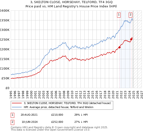 3, SKELTON CLOSE, HORSEHAY, TELFORD, TF4 3GQ: Price paid vs HM Land Registry's House Price Index