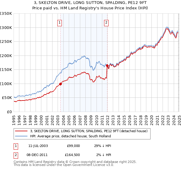 3, SKELTON DRIVE, LONG SUTTON, SPALDING, PE12 9FT: Price paid vs HM Land Registry's House Price Index