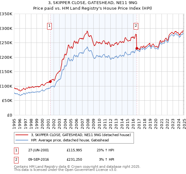 3, SKIPPER CLOSE, GATESHEAD, NE11 9NG: Price paid vs HM Land Registry's House Price Index