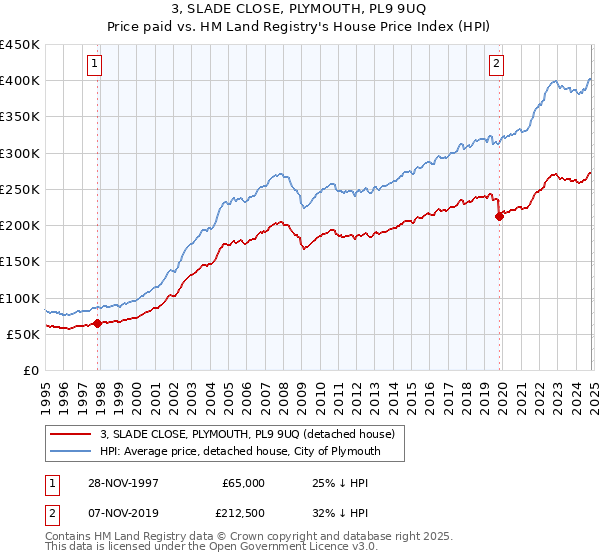 3, SLADE CLOSE, PLYMOUTH, PL9 9UQ: Price paid vs HM Land Registry's House Price Index