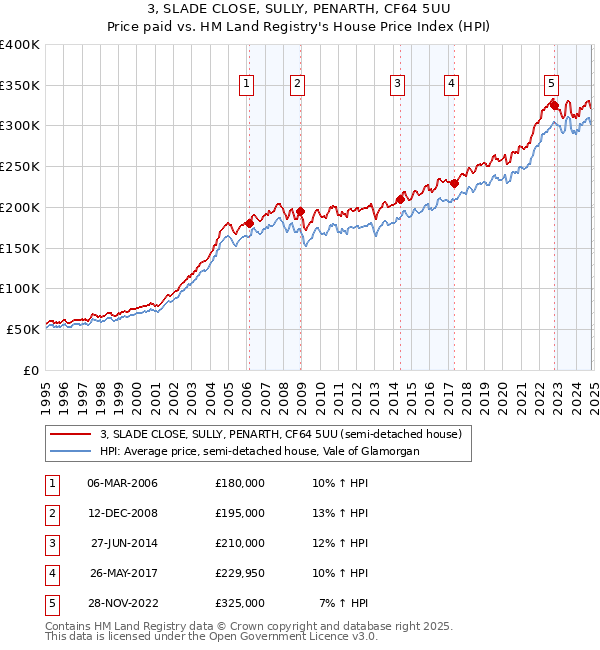 3, SLADE CLOSE, SULLY, PENARTH, CF64 5UU: Price paid vs HM Land Registry's House Price Index