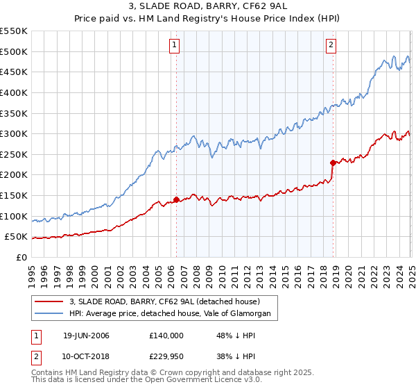 3, SLADE ROAD, BARRY, CF62 9AL: Price paid vs HM Land Registry's House Price Index