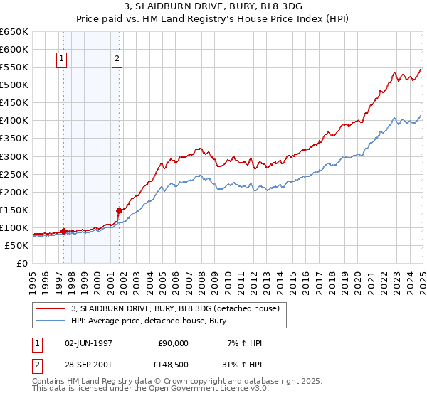 3, SLAIDBURN DRIVE, BURY, BL8 3DG: Price paid vs HM Land Registry's House Price Index