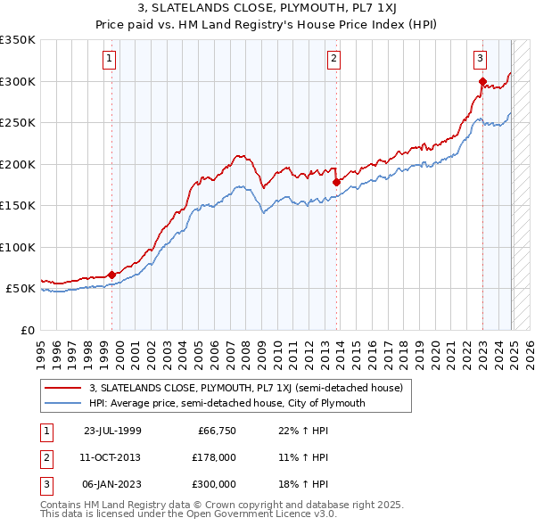 3, SLATELANDS CLOSE, PLYMOUTH, PL7 1XJ: Price paid vs HM Land Registry's House Price Index