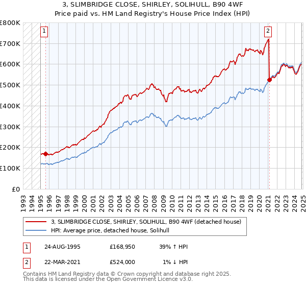 3, SLIMBRIDGE CLOSE, SHIRLEY, SOLIHULL, B90 4WF: Price paid vs HM Land Registry's House Price Index