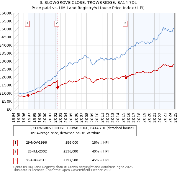 3, SLOWGROVE CLOSE, TROWBRIDGE, BA14 7DL: Price paid vs HM Land Registry's House Price Index