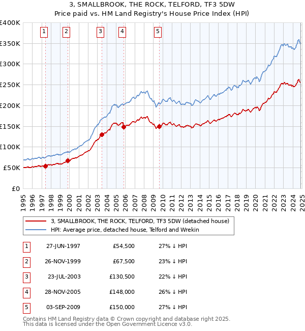 3, SMALLBROOK, THE ROCK, TELFORD, TF3 5DW: Price paid vs HM Land Registry's House Price Index