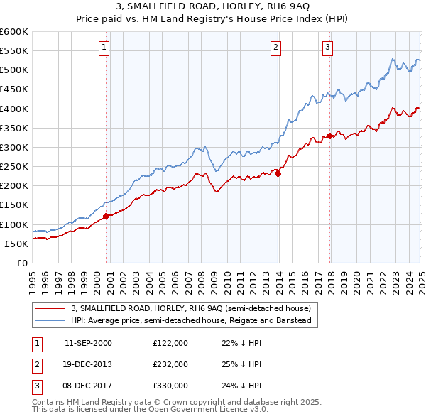 3, SMALLFIELD ROAD, HORLEY, RH6 9AQ: Price paid vs HM Land Registry's House Price Index