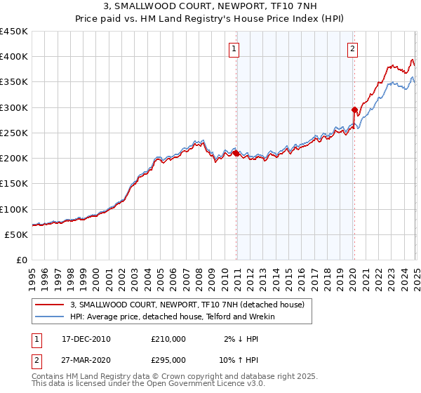 3, SMALLWOOD COURT, NEWPORT, TF10 7NH: Price paid vs HM Land Registry's House Price Index