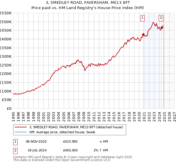 3, SMEDLEY ROAD, FAVERSHAM, ME13 8FT: Price paid vs HM Land Registry's House Price Index