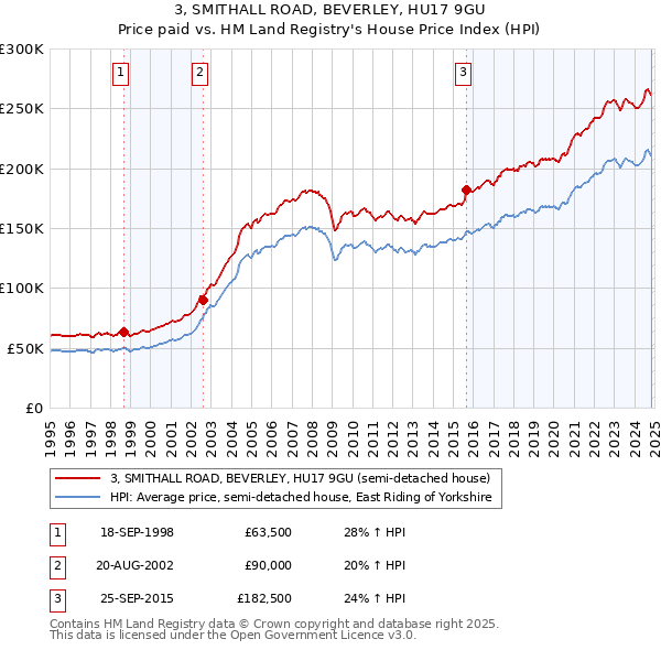 3, SMITHALL ROAD, BEVERLEY, HU17 9GU: Price paid vs HM Land Registry's House Price Index