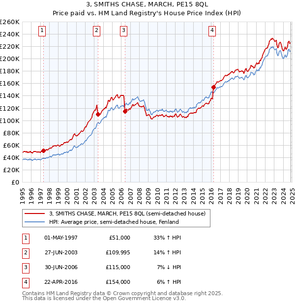 3, SMITHS CHASE, MARCH, PE15 8QL: Price paid vs HM Land Registry's House Price Index