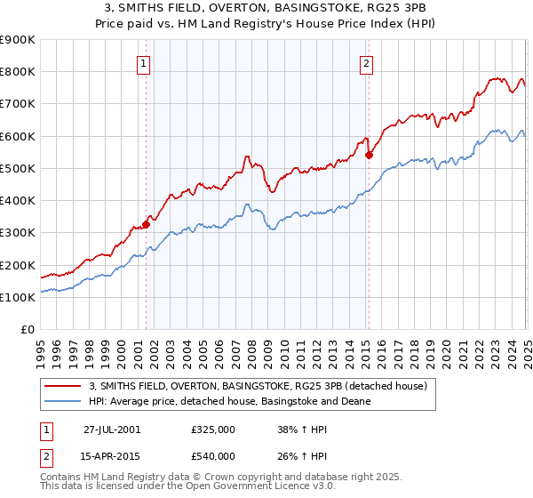 3, SMITHS FIELD, OVERTON, BASINGSTOKE, RG25 3PB: Price paid vs HM Land Registry's House Price Index