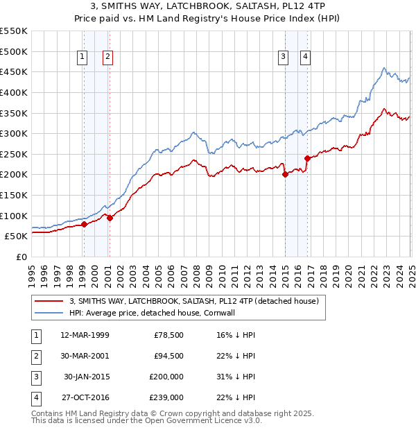 3, SMITHS WAY, LATCHBROOK, SALTASH, PL12 4TP: Price paid vs HM Land Registry's House Price Index