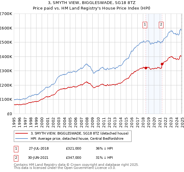 3, SMYTH VIEW, BIGGLESWADE, SG18 8TZ: Price paid vs HM Land Registry's House Price Index