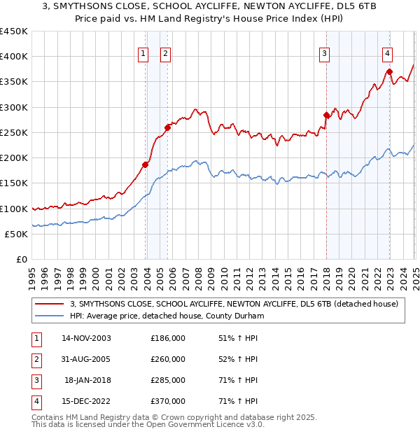 3, SMYTHSONS CLOSE, SCHOOL AYCLIFFE, NEWTON AYCLIFFE, DL5 6TB: Price paid vs HM Land Registry's House Price Index