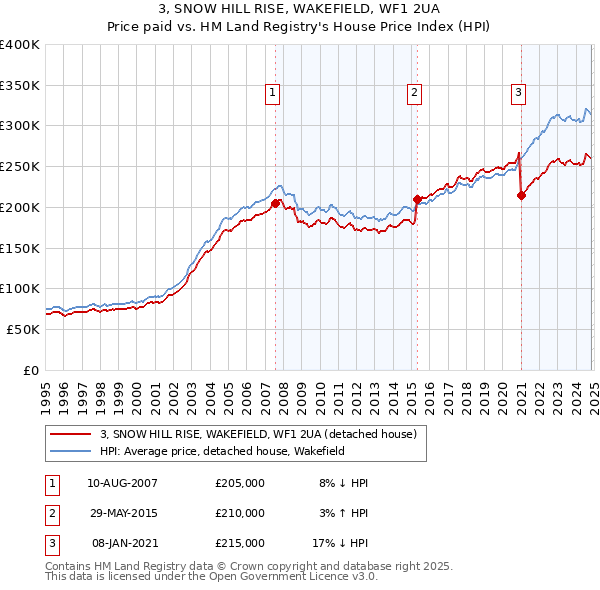 3, SNOW HILL RISE, WAKEFIELD, WF1 2UA: Price paid vs HM Land Registry's House Price Index