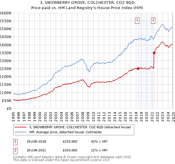 3, SNOWBERRY GROVE, COLCHESTER, CO2 8QD: Price paid vs HM Land Registry's House Price Index