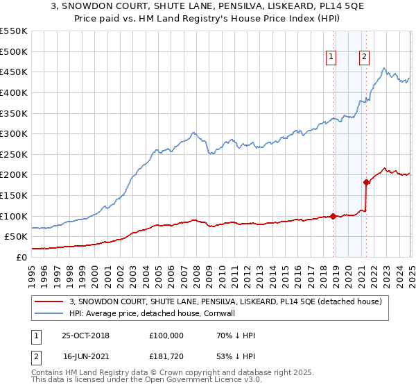 3, SNOWDON COURT, SHUTE LANE, PENSILVA, LISKEARD, PL14 5QE: Price paid vs HM Land Registry's House Price Index